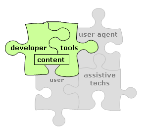 four puzzle pieces connected - the largest is labeled 'content' and includes two subpieces labeled 'developer' and 'tools' - the other pieces are in gray and are labelled 'user agent', 'assistive techs', and 'user'