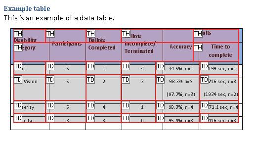 Example table in the Table Editor, showing table cells and the tag for each cell. The Table Editor shows the Results header was incorrectly split and does not span its two sub-headers; and other headers were also incorrectly split and merged.