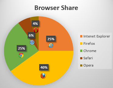 A pie chart is titled Browser Share. The pie chart shows the percentages of users who prefer different browsers: Firefox 40%, Internet Explorer 25%, Chrome 25%, Safari 6% and Opera 4%.
