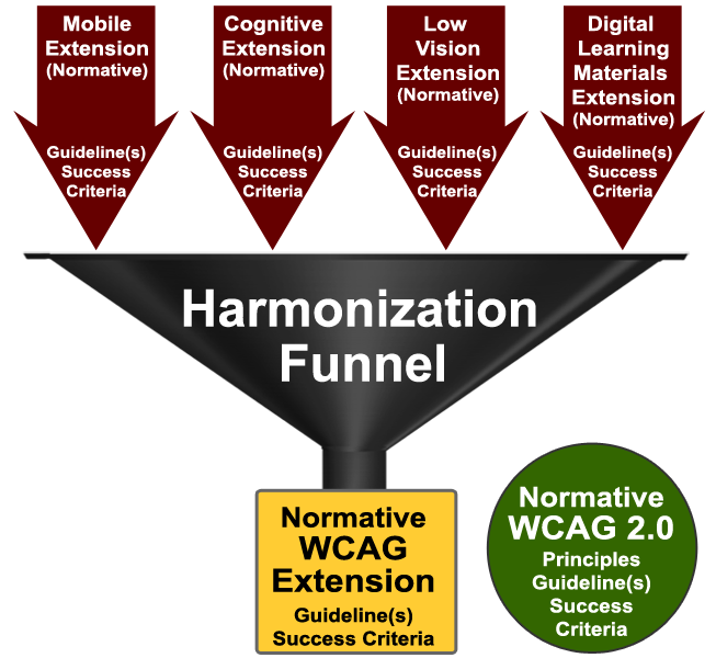 File:Flowchart harmonize normative.png