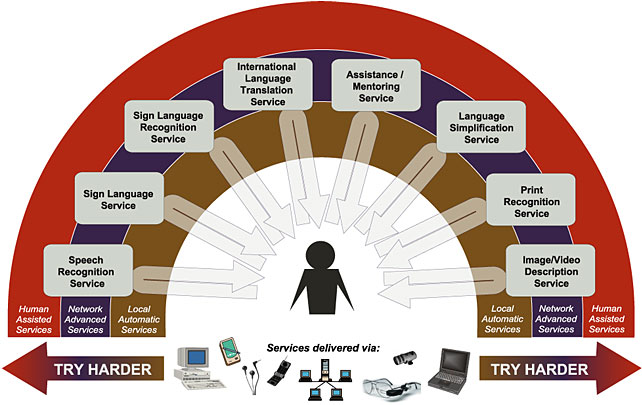 Rainbow of Services