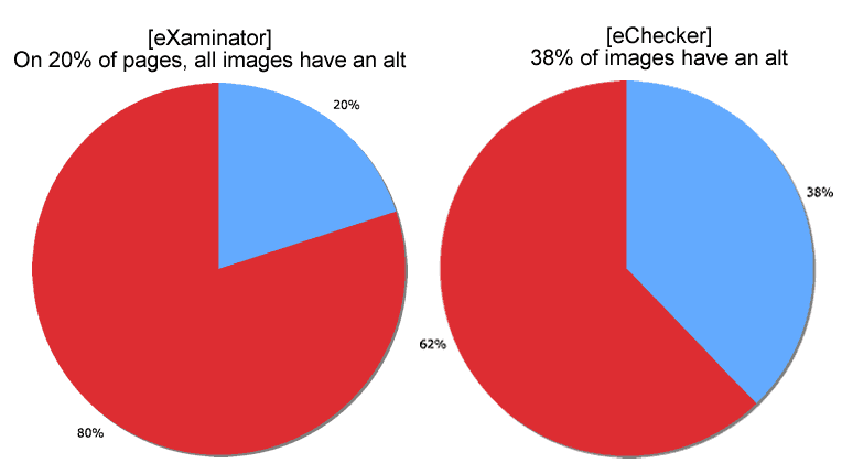 Two pie graphics: [eXaminator] on 20% of pages, all images have an alt; [eChecker] 38% of images have an alt.