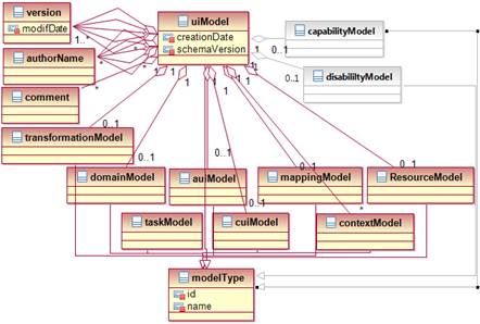 Figure 1: uiModel – UML class diagram. Two new elements have been added to the uiModel: a)the capabilityModel and b)the disabilityModel