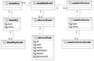 Figure 2: disabilityModel – UML class diagram. Three main containers: a)disabilities, b)affectedTasks and c)assistiveDevices