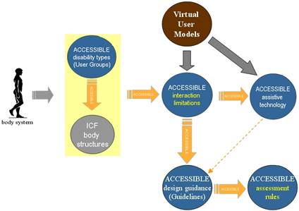 Figure 3: Virtual User Models position in HAM. The connecting points between the VERITAS VUM and the HAM are: a)the interaction limitations and b)the assistive technologies