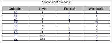 Figure 4: Assessment overview for the VUM representing a blind user. The results are categorized by guideline.
