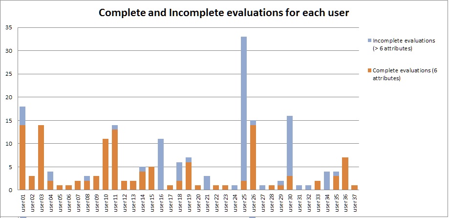 Diagram of complete and incomplete evaluations per user showing that most of the users (67.5%) completed most of their evaluations and almost half of the users (48,6%) completed all their evaluations