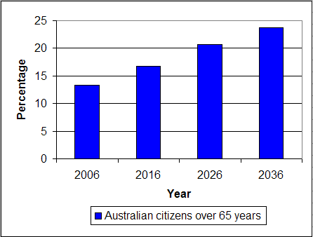 Graph of Australian population projections