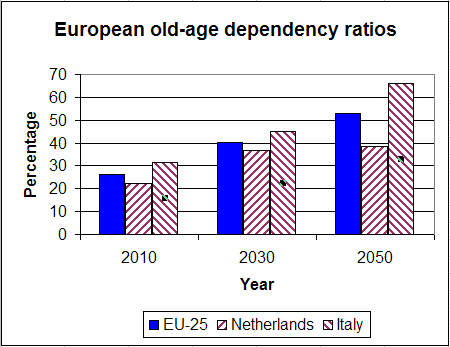 Graph of EU old-age dependency ratios projections for EU-25 average, Italy, and the Netherlands