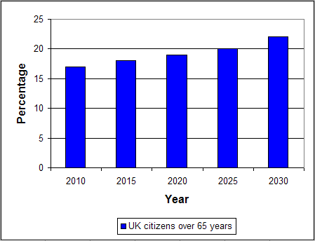 Graph of UKL population projections