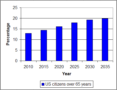 Graph of US population projections