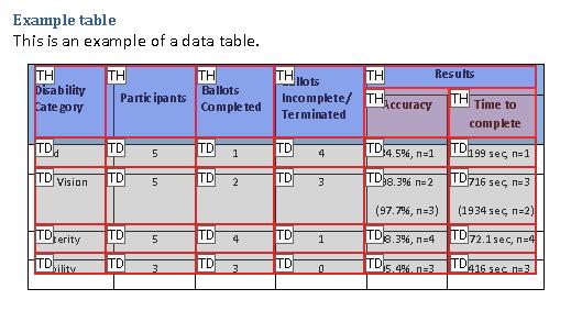 スクリーンショット：テーブルエディター内の修復されたサンプルテーブル。これで、元の Word の表と同じテーブル構造になっている。