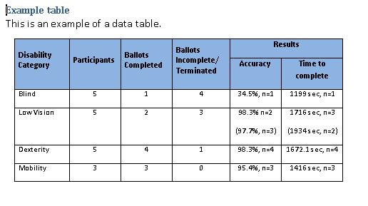 A correctly marked up table in Word, with complex headers, before conversion to PDF.