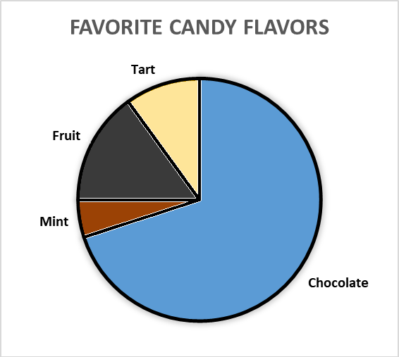 Pie chart of favorite candy flavours, including text labels and black and white borders between segments.