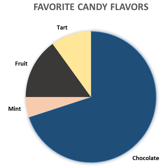 Pie chart of favorite candy flavours, including text labels and contrasting segments.
