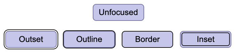 a button along with 4 examples of different 2px solid focus indicators for it: offset outside the component, an outline around the boundary of the component, a border inside the boundary of the component, and inset inside the component