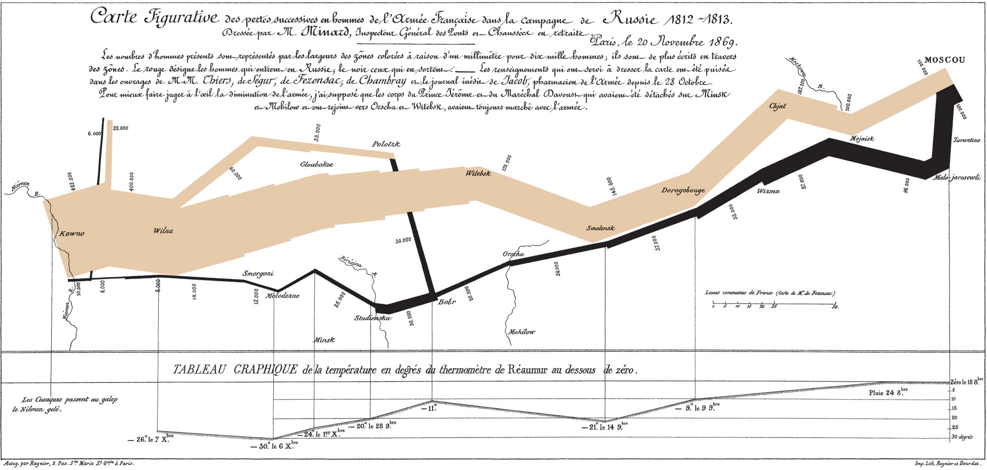 Charles Minard's 1869 chart showing the number of men in Napoleon’s 1812 Russian campaign army, their movements, as well as the temperature they encountered on the return path.