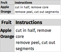 On the top there is a table where the content and header cells are not marked up correctly. Line breaks are used to make items look like they align correctly. When resizing the text (bottom) the items don’t line up anymore