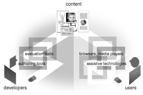 illustration with labeled graphics of computers and people. at the top center is a graphic with numbers, a book, a clock, and paper, labeled 'content'. coming up from the bottom left, an arrow connects 'developers' through 'authoring tools' and 'evaluation tools' to 'content' at the top. the computer image is broken and the connecting line is dashed. another dashed line goes from developers to content, bypassing the computer. coming up from the bottom right, three arrows connect 'users' to 'browsers, media players' and 'assistive technologies' to 'content' at the top. the computer images are broken and the connecting lines are dashed.
