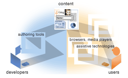 illustration with labeled graphics of computers and people. at the top center is a graphic with numbers, a book, a clock, and paper, labeled 'content'. coming up from the bottom left, an arrow connects 'developers' through 'authoring tools' and 'evaluation tools' to 'content' at the top. the computer image is broken and the connecting line is dashed. another dashed line goes from developers to content, bypassing the computer. coming up from the bottom right, three arrows connect 'users' to 'browsers, media players' and 'assistive technologies' to 'content' at the top. the computer images are broken and the connecting lines are dashed.