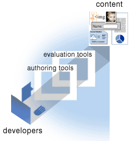 illustration of person using authoring tools and evaluation tools in creating web content
