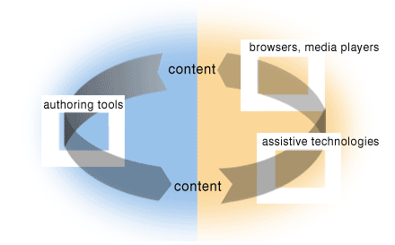 illustration with arrow going from conten at top through authoring tools at left to content at the bottom, and an arrow going from the content at the bottom through assisitvei technologies  and user agents at the right and back to content at the top