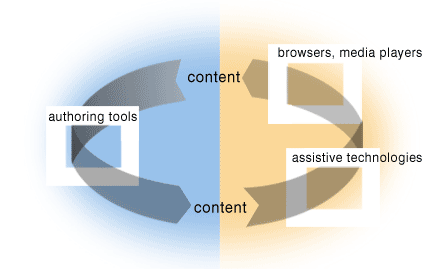 Illustration showing the Implementation Cycle