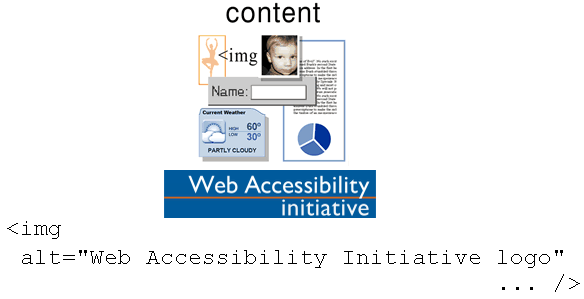 illustration of content with WAI logo underneath, and then HTML code/markup: <img alt='Web Accessibility Initiative logo'... />