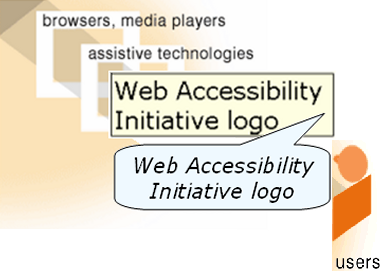 illustration of both browser showing alt text in a tooltip and alt text being read aloud by assistive technologies