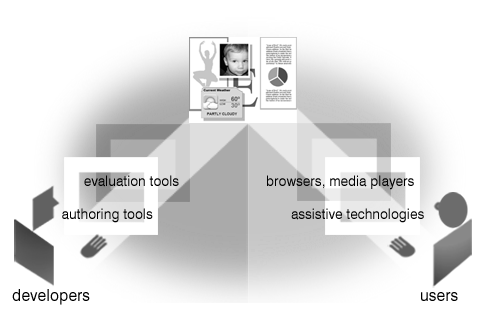 illustration with labeled graphics of computers and people. at the top center is a graphic with numbers, a book, a clock, and paper, labeled 'content'. coming up from the bottom left, an arrow connects 'developers' through 'authoring tools' and 'evaluation tools' to 'content' at the top. coming up from the bottom right, an arrow connects 'users' to 'browsers, media players' and 'assistive technologies' to 'content' at the top.