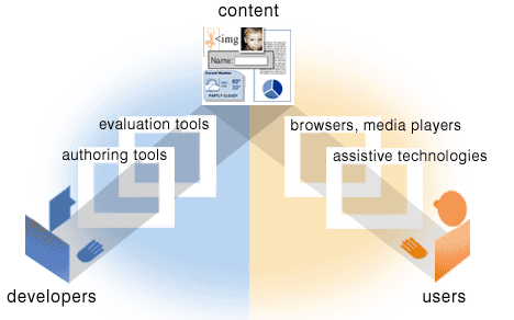 Les composantes essentielles de l'accessibilité du Web