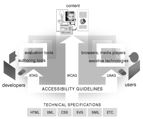 illustration with labeled graphics of computers and people. at the top center is a graphic with numbers, a book, a clock, and paper, labeled 'content'. coming up from the bottom left, an arrow connects 'developers' through 'authoring tools' and 'evaluation tools' to 'content' at the top. coming up from the bottom right, an arrow connects 'users' to 'browsers, media players' and 'assistive technologies' to 'content' at the top. below these are 'accessibility guidelines' which include 'ATAG' with an arrow pointing to 'authoring tools' and 'evaluation tools', 'WCAG' pointing to 'content', and 'UAAG' pointing to 'browsers, media players' and 'assistive technologies'. at the very bottom, 'technical specifications (HTML, XML, CSS, SVG, SMIL, etc.)' forms a base with an arrow pointing up to the accessibility guidelines.