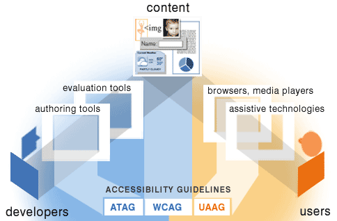 image described at http://www.w3.org/WAI/intro/components-desc#guide