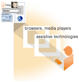 Illustration with labeled graphics of boxes, content, and people. At the top center is a the same as the previous slide, labeled 'content'. Coming up from the bottom right, a line connects 'users' to 'browsers, media players' and 'assistive technologies' to 'content' at the top.