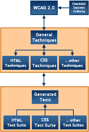 diagram showing relationship between all WCAG 2.0 Documents