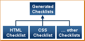 diagram with Generated Checklists on the top and HTML Checklist, CSS Checklist, and ...other Checklists at the bottom. lines with arrows go from the specific checklists at the bottom to Generated Checklists at the top
