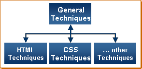 diagram with Generated Techniques on the top and  HTML  Techniques, CSS  Techniques, and ...other  Techniques at the bottom.  lines with arrows at both ends go from the Generated Techniques  at the top to the  specific techniques at the bottom, and from the specific techniques back up to the Generated Techniques 