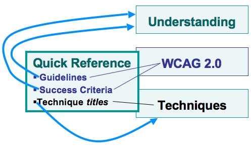 The same image as in the previous slide with additional arrows. Arrow from Guidelines and Success Criteria goes to box labeled Understanding. Arrow from Techniques titles goes to box labeled Techniques.