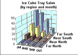 3-d sales chart