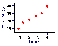 Graph of Cost versus Time 