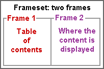 This FRAMESET makes two frames: a table of contents and a content frame.