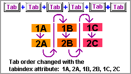 Top to bottom, left to right, tab order using tabindex.