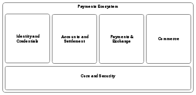 Web Payments IG - High Level Payments Capabilities