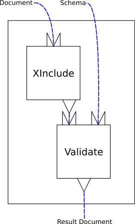 A simple, linear XInclude/Validate pipeline