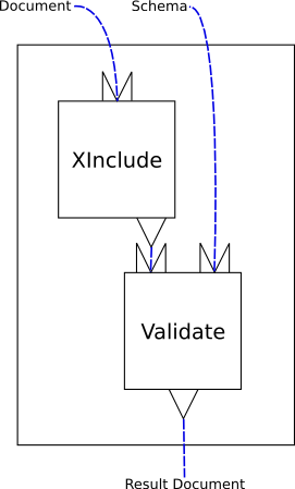 A simple, linear XInclude/Validate pipeline