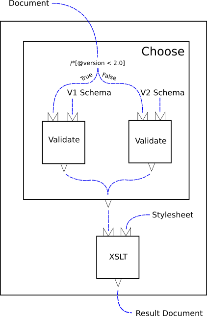 A validate and transform pipeline