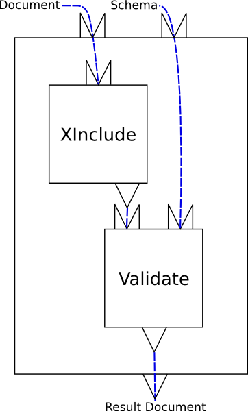 A simple, linear XInclude/Validate pipeline