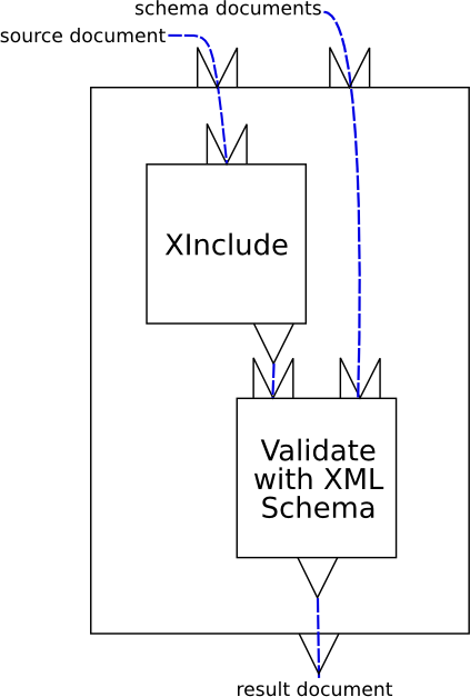 A simple, linear XInclude/Validate pipeline