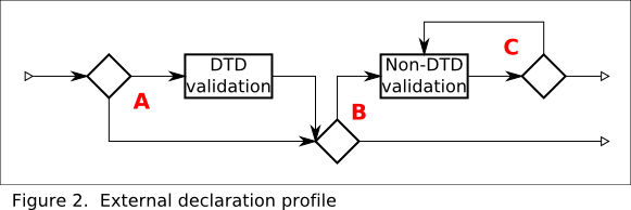 External declaration profile validation flow chart