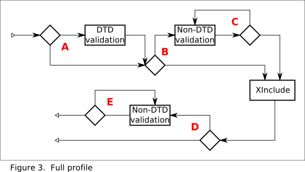 Full profile validation flow chart